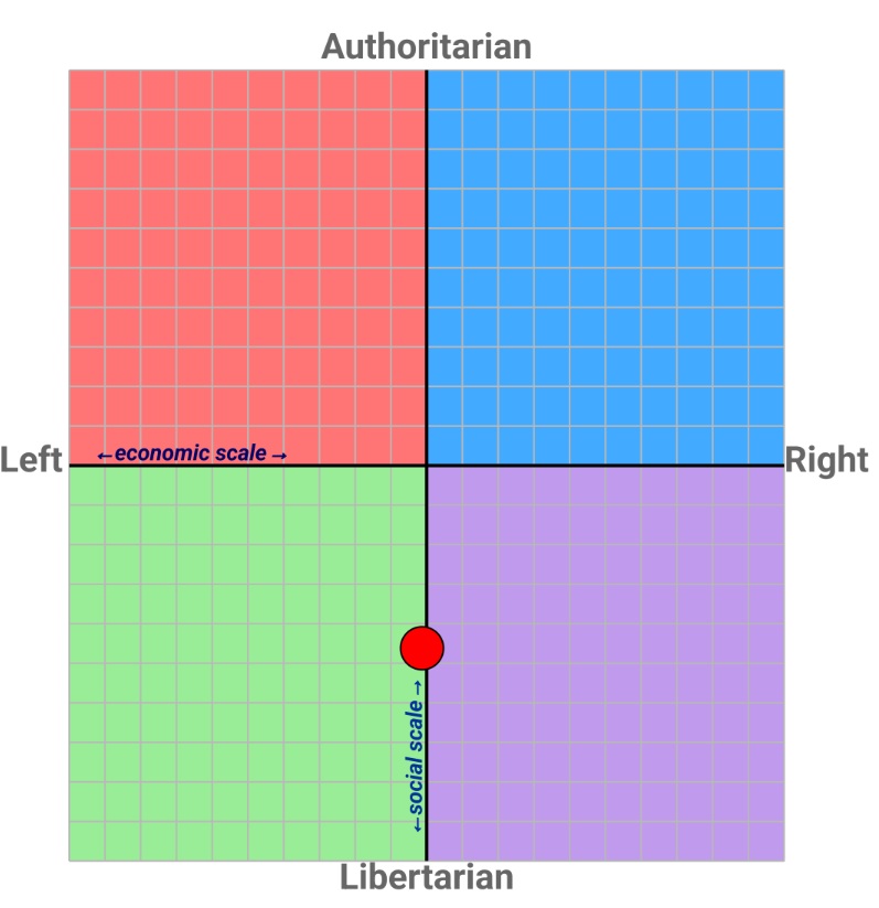 Political compass